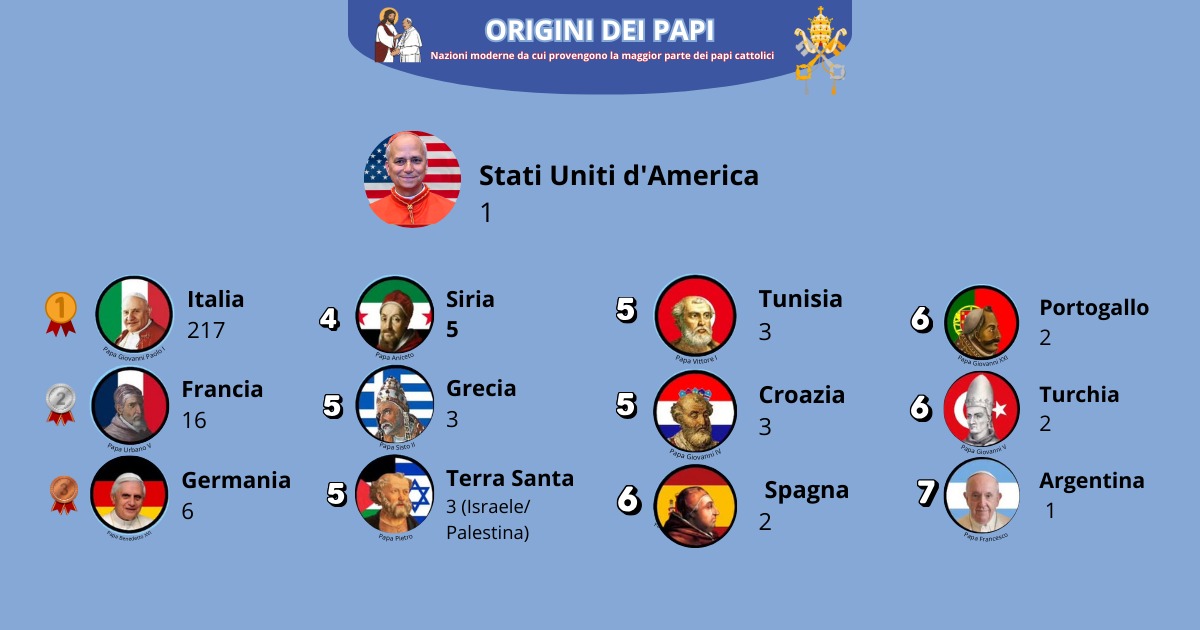 Papi italiani e stranieri sul trono di Pietro